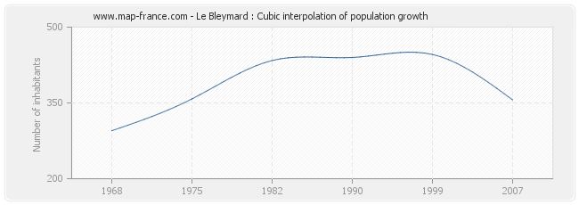 Le Bleymard : Cubic interpolation of population growth